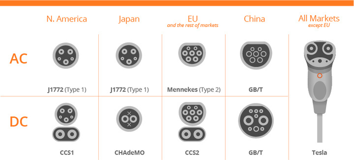 EV Charging Connector Standards Danasîna (1)