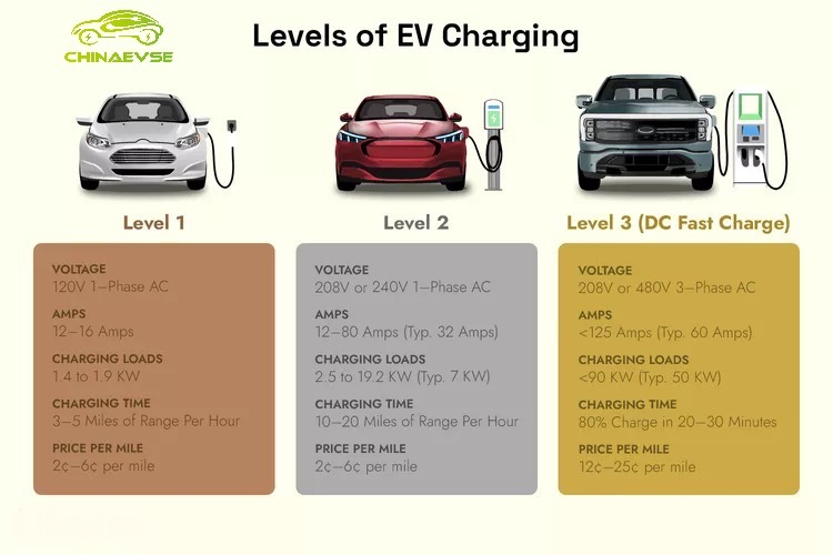 levels of ev charging